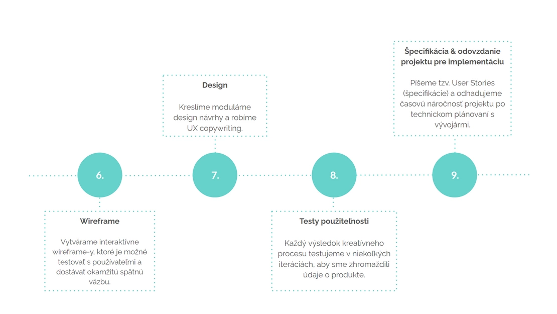Proces UX research & discovery
